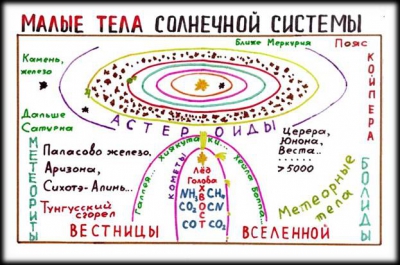 14.02.2015 15:00. “Малые тела Солнечной системы” (очередное открытое занятия по астрономии)